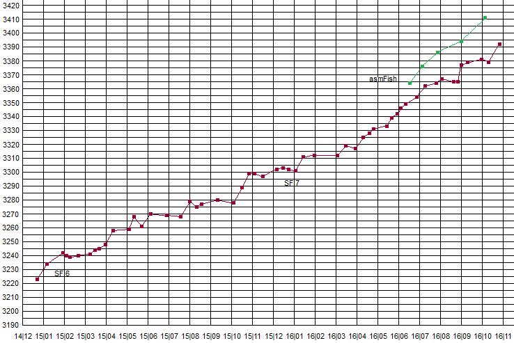 Jurek Chess Engines Rating - new list 15.11.2014. Stockfish first!