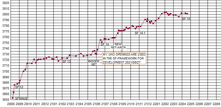 How do we know that Stockfish elo is 3400? Is it just an