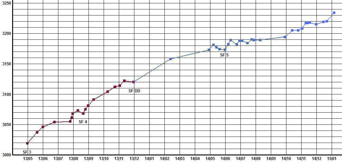 How do we know that Stockfish elo is 3400? Is it just an