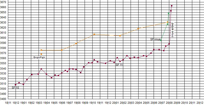 How do we know that Stockfish elo is 3400? Is it just an